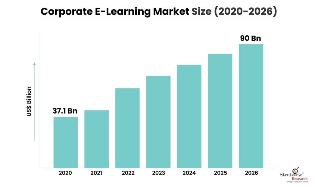 Corporate E-Learning Market Size
